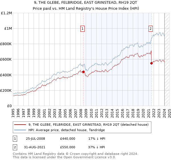 9, THE GLEBE, FELBRIDGE, EAST GRINSTEAD, RH19 2QT: Price paid vs HM Land Registry's House Price Index
