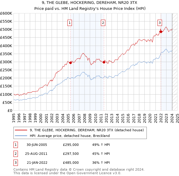9, THE GLEBE, HOCKERING, DEREHAM, NR20 3TX: Price paid vs HM Land Registry's House Price Index