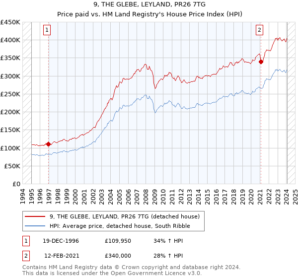 9, THE GLEBE, LEYLAND, PR26 7TG: Price paid vs HM Land Registry's House Price Index