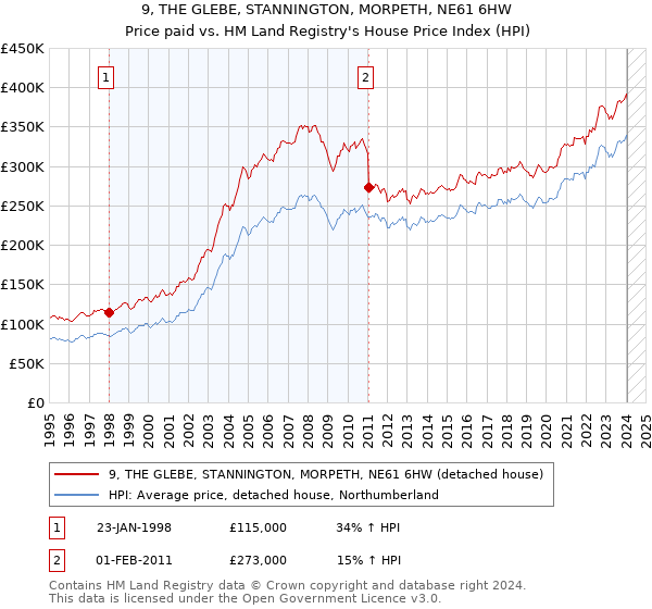 9, THE GLEBE, STANNINGTON, MORPETH, NE61 6HW: Price paid vs HM Land Registry's House Price Index