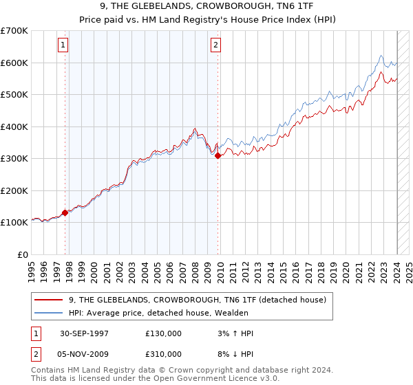 9, THE GLEBELANDS, CROWBOROUGH, TN6 1TF: Price paid vs HM Land Registry's House Price Index