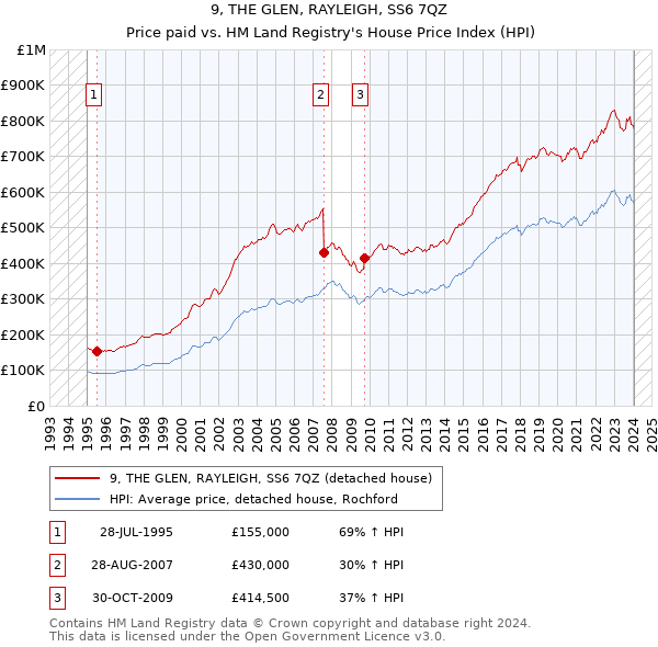 9, THE GLEN, RAYLEIGH, SS6 7QZ: Price paid vs HM Land Registry's House Price Index