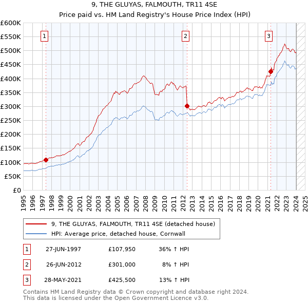 9, THE GLUYAS, FALMOUTH, TR11 4SE: Price paid vs HM Land Registry's House Price Index