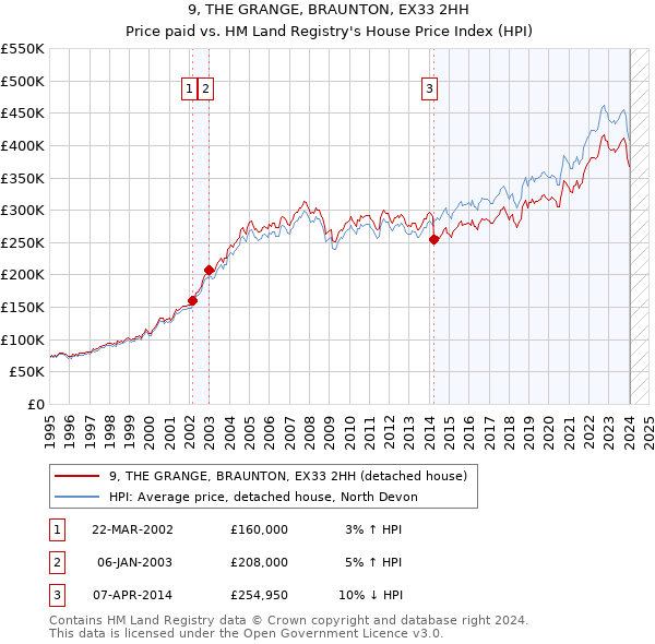 9, THE GRANGE, BRAUNTON, EX33 2HH: Price paid vs HM Land Registry's House Price Index