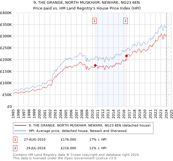 9, THE GRANGE, NORTH MUSKHAM, NEWARK, NG23 6EN: Price paid vs HM Land Registry's House Price Index