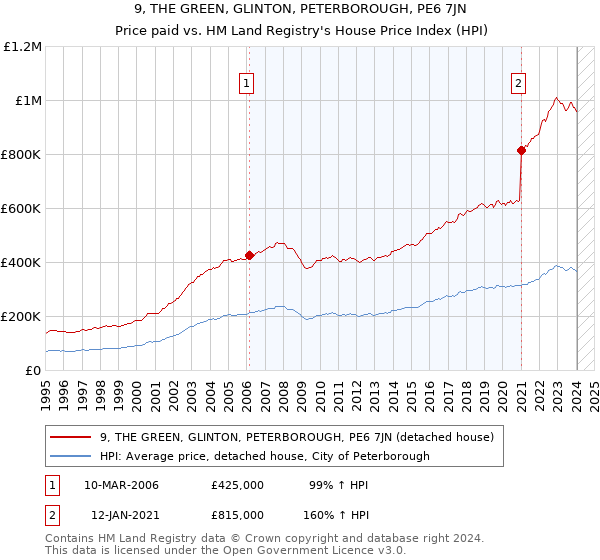 9, THE GREEN, GLINTON, PETERBOROUGH, PE6 7JN: Price paid vs HM Land Registry's House Price Index