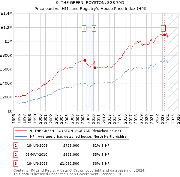 9, THE GREEN, ROYSTON, SG8 7AD: Price paid vs HM Land Registry's House Price Index