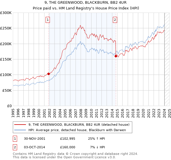 9, THE GREENWOOD, BLACKBURN, BB2 4UR: Price paid vs HM Land Registry's House Price Index