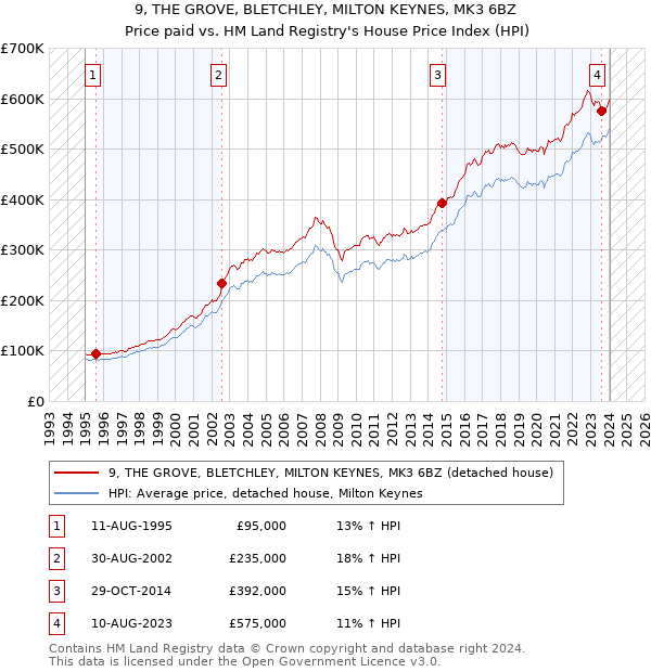 9, THE GROVE, BLETCHLEY, MILTON KEYNES, MK3 6BZ: Price paid vs HM Land Registry's House Price Index