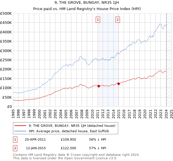 9, THE GROVE, BUNGAY, NR35 1JH: Price paid vs HM Land Registry's House Price Index