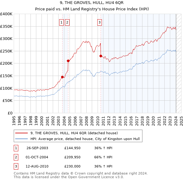 9, THE GROVES, HULL, HU4 6QR: Price paid vs HM Land Registry's House Price Index