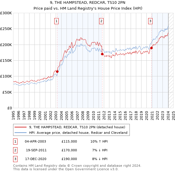 9, THE HAMPSTEAD, REDCAR, TS10 2PN: Price paid vs HM Land Registry's House Price Index