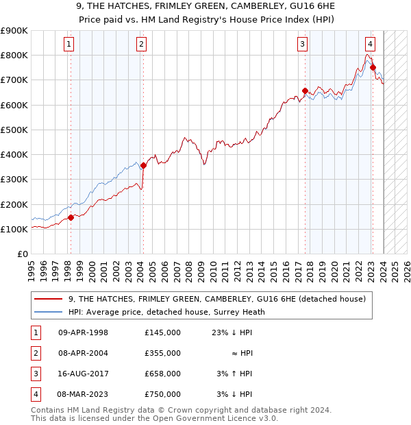 9, THE HATCHES, FRIMLEY GREEN, CAMBERLEY, GU16 6HE: Price paid vs HM Land Registry's House Price Index