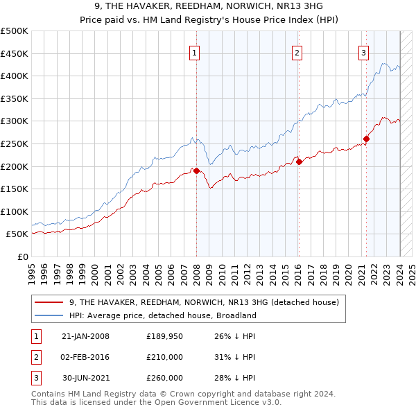 9, THE HAVAKER, REEDHAM, NORWICH, NR13 3HG: Price paid vs HM Land Registry's House Price Index
