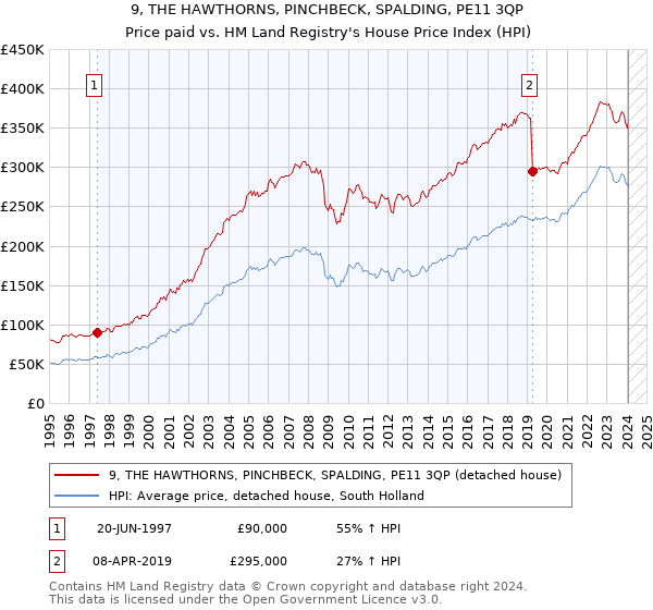 9, THE HAWTHORNS, PINCHBECK, SPALDING, PE11 3QP: Price paid vs HM Land Registry's House Price Index