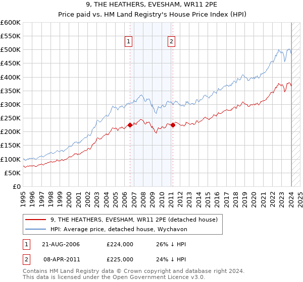 9, THE HEATHERS, EVESHAM, WR11 2PE: Price paid vs HM Land Registry's House Price Index