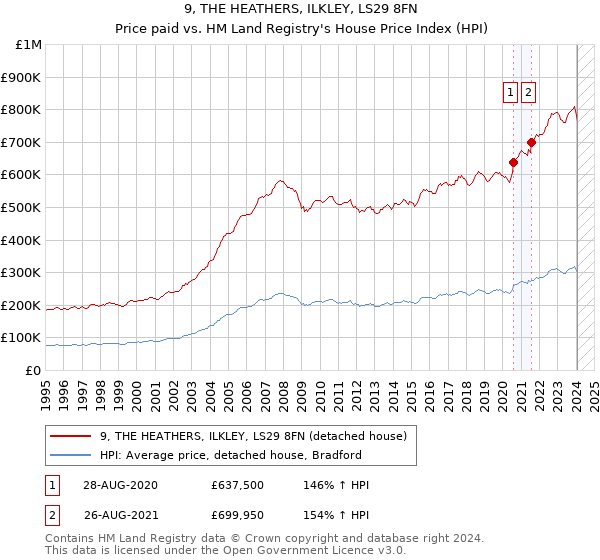 9, THE HEATHERS, ILKLEY, LS29 8FN: Price paid vs HM Land Registry's House Price Index