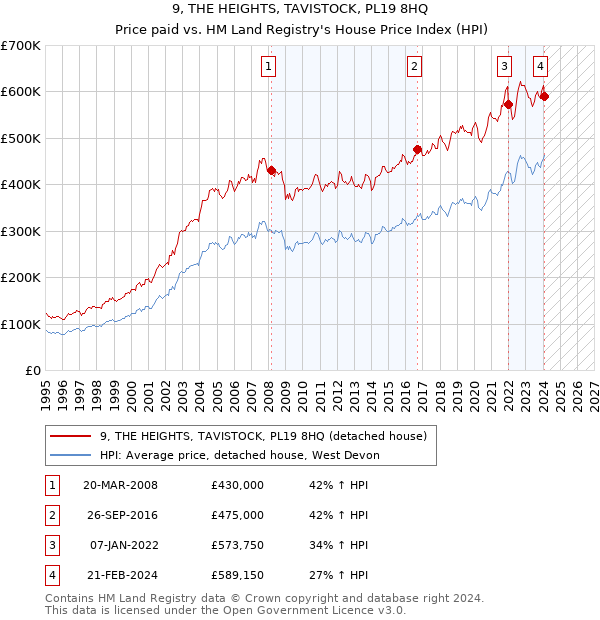 9, THE HEIGHTS, TAVISTOCK, PL19 8HQ: Price paid vs HM Land Registry's House Price Index
