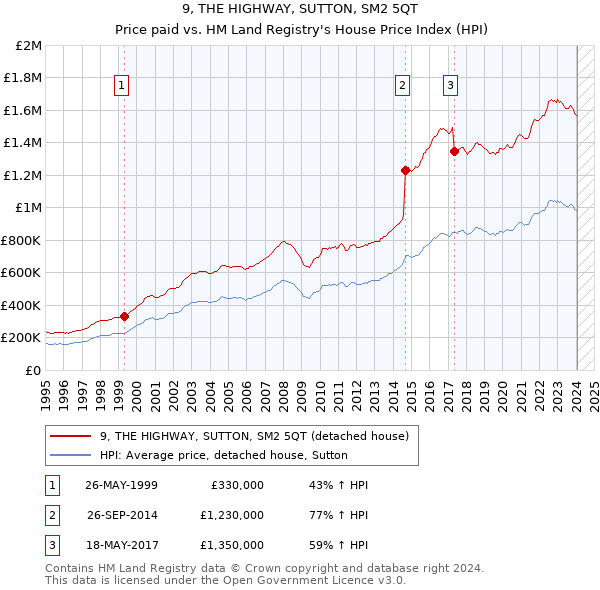 9, THE HIGHWAY, SUTTON, SM2 5QT: Price paid vs HM Land Registry's House Price Index
