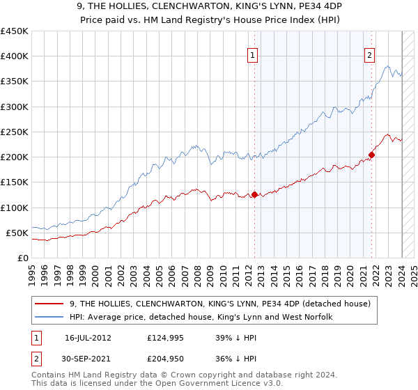 9, THE HOLLIES, CLENCHWARTON, KING'S LYNN, PE34 4DP: Price paid vs HM Land Registry's House Price Index