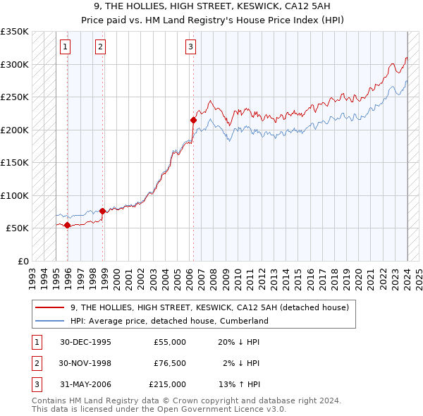 9, THE HOLLIES, HIGH STREET, KESWICK, CA12 5AH: Price paid vs HM Land Registry's House Price Index