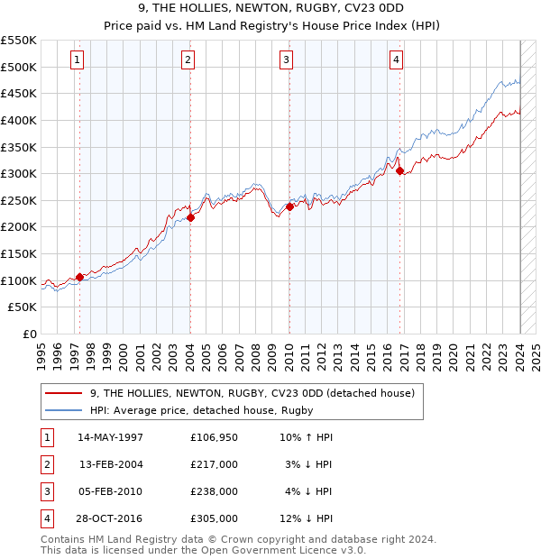 9, THE HOLLIES, NEWTON, RUGBY, CV23 0DD: Price paid vs HM Land Registry's House Price Index