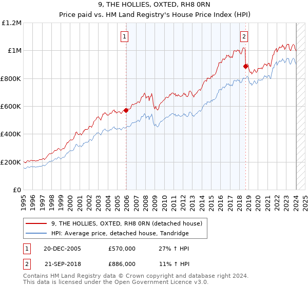 9, THE HOLLIES, OXTED, RH8 0RN: Price paid vs HM Land Registry's House Price Index