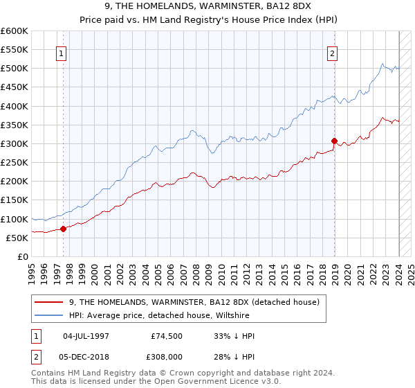 9, THE HOMELANDS, WARMINSTER, BA12 8DX: Price paid vs HM Land Registry's House Price Index