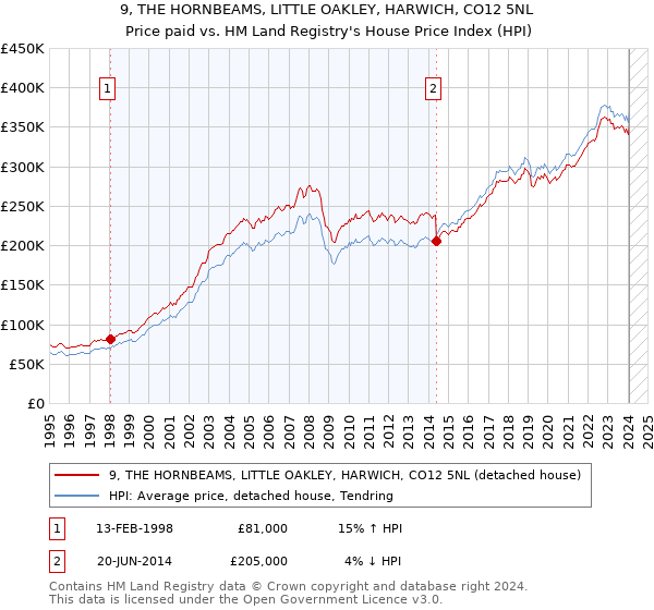 9, THE HORNBEAMS, LITTLE OAKLEY, HARWICH, CO12 5NL: Price paid vs HM Land Registry's House Price Index