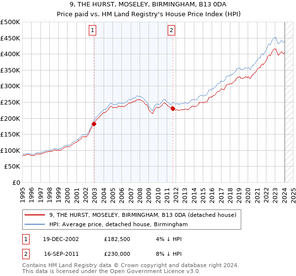 9, THE HURST, MOSELEY, BIRMINGHAM, B13 0DA: Price paid vs HM Land Registry's House Price Index