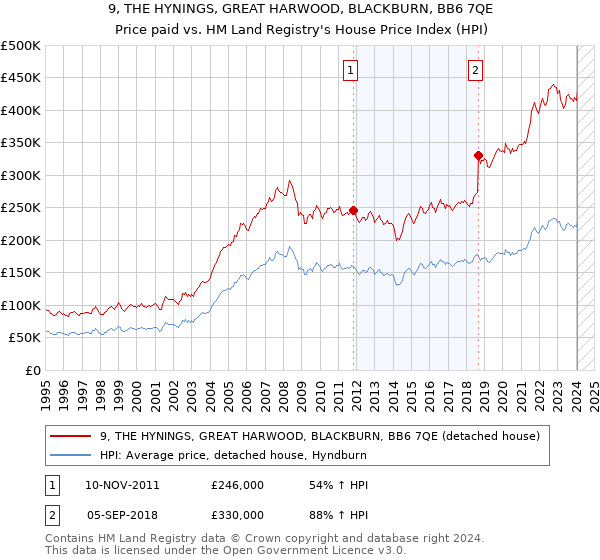 9, THE HYNINGS, GREAT HARWOOD, BLACKBURN, BB6 7QE: Price paid vs HM Land Registry's House Price Index