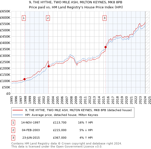 9, THE HYTHE, TWO MILE ASH, MILTON KEYNES, MK8 8PB: Price paid vs HM Land Registry's House Price Index
