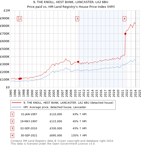 9, THE KNOLL, HEST BANK, LANCASTER, LA2 6BU: Price paid vs HM Land Registry's House Price Index