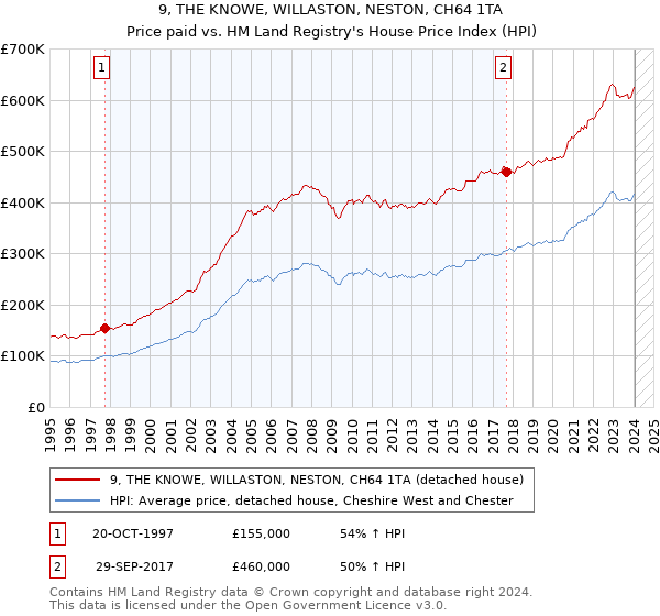 9, THE KNOWE, WILLASTON, NESTON, CH64 1TA: Price paid vs HM Land Registry's House Price Index