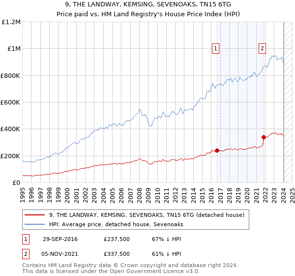 9, THE LANDWAY, KEMSING, SEVENOAKS, TN15 6TG: Price paid vs HM Land Registry's House Price Index