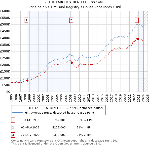 9, THE LARCHES, BENFLEET, SS7 4NR: Price paid vs HM Land Registry's House Price Index