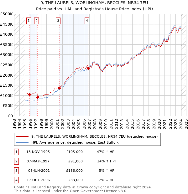 9, THE LAURELS, WORLINGHAM, BECCLES, NR34 7EU: Price paid vs HM Land Registry's House Price Index