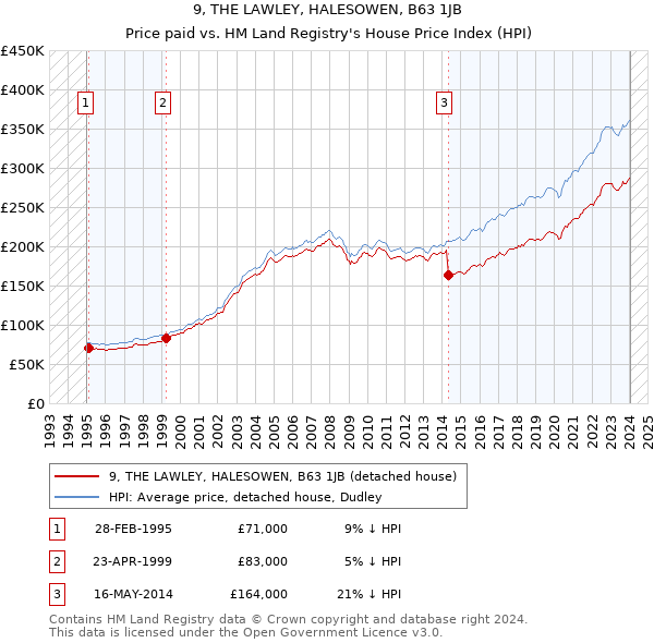 9, THE LAWLEY, HALESOWEN, B63 1JB: Price paid vs HM Land Registry's House Price Index