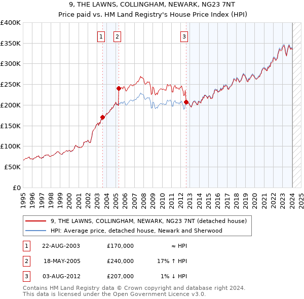 9, THE LAWNS, COLLINGHAM, NEWARK, NG23 7NT: Price paid vs HM Land Registry's House Price Index