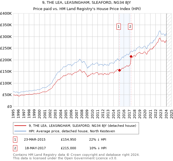 9, THE LEA, LEASINGHAM, SLEAFORD, NG34 8JY: Price paid vs HM Land Registry's House Price Index