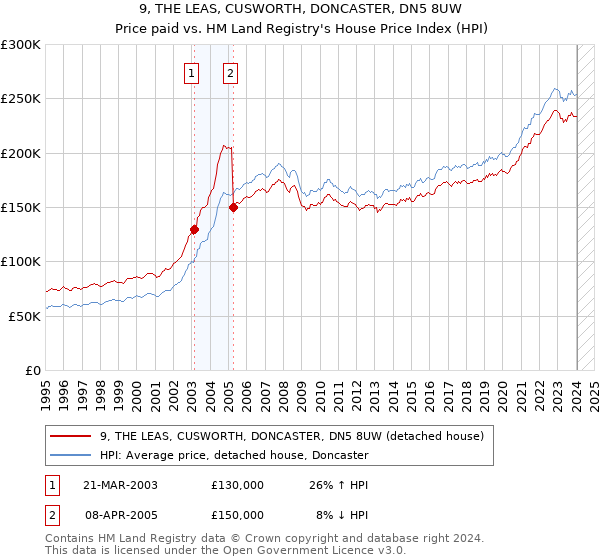 9, THE LEAS, CUSWORTH, DONCASTER, DN5 8UW: Price paid vs HM Land Registry's House Price Index