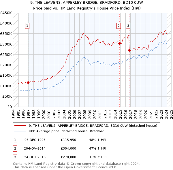 9, THE LEAVENS, APPERLEY BRIDGE, BRADFORD, BD10 0UW: Price paid vs HM Land Registry's House Price Index