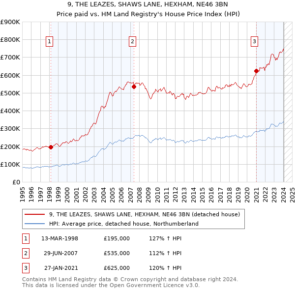 9, THE LEAZES, SHAWS LANE, HEXHAM, NE46 3BN: Price paid vs HM Land Registry's House Price Index