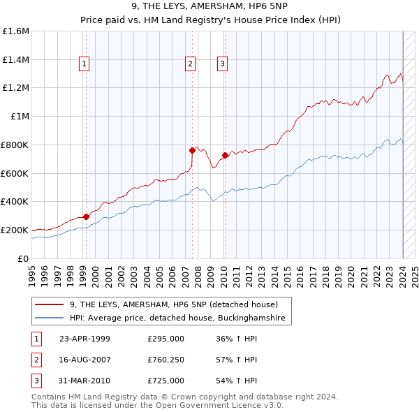 9, THE LEYS, AMERSHAM, HP6 5NP: Price paid vs HM Land Registry's House Price Index