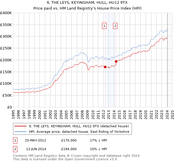 9, THE LEYS, KEYINGHAM, HULL, HU12 9TX: Price paid vs HM Land Registry's House Price Index