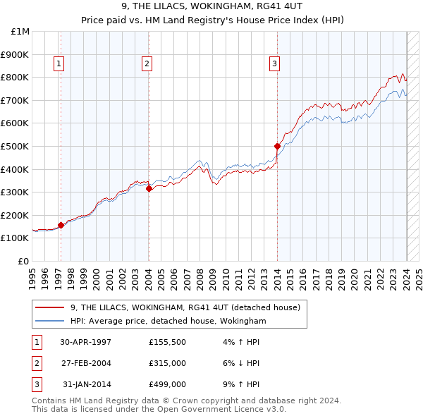 9, THE LILACS, WOKINGHAM, RG41 4UT: Price paid vs HM Land Registry's House Price Index