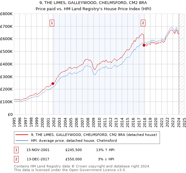 9, THE LIMES, GALLEYWOOD, CHELMSFORD, CM2 8RA: Price paid vs HM Land Registry's House Price Index