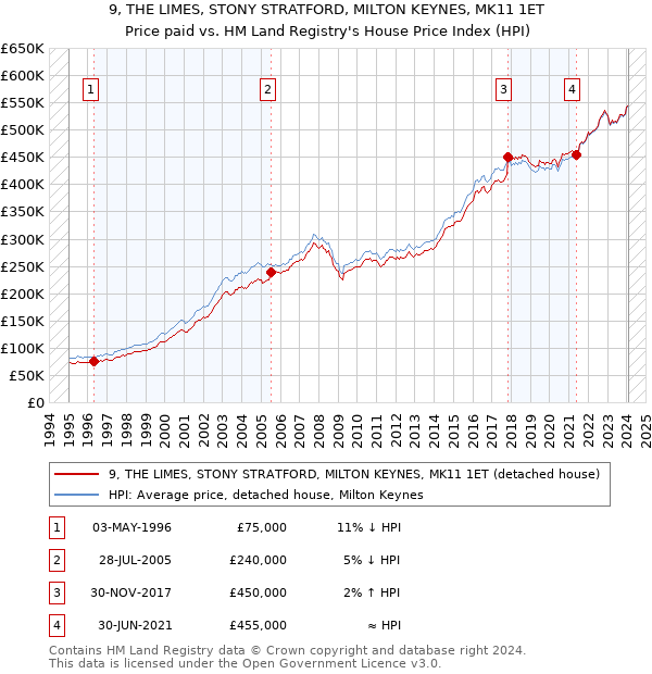 9, THE LIMES, STONY STRATFORD, MILTON KEYNES, MK11 1ET: Price paid vs HM Land Registry's House Price Index