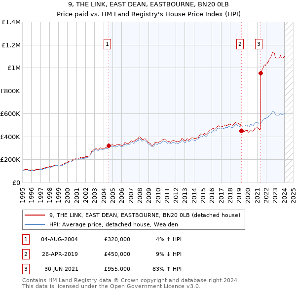 9, THE LINK, EAST DEAN, EASTBOURNE, BN20 0LB: Price paid vs HM Land Registry's House Price Index