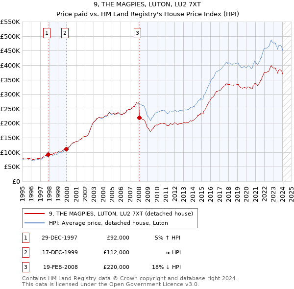9, THE MAGPIES, LUTON, LU2 7XT: Price paid vs HM Land Registry's House Price Index